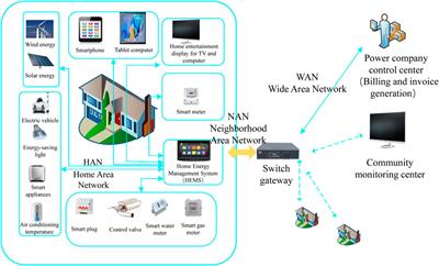 A two-stage distributed optimization method for home energy management systems via multi-modal data-driven algorithm